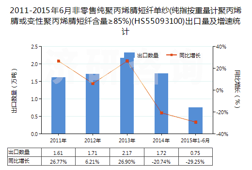 2011-2015年6月非零售純聚丙烯腈短纖單紗(純指按重量計(jì)聚丙烯腈或變性聚丙烯腈短纖含量≥85%)(HS55093100)出口量及增速統(tǒng)計(jì)